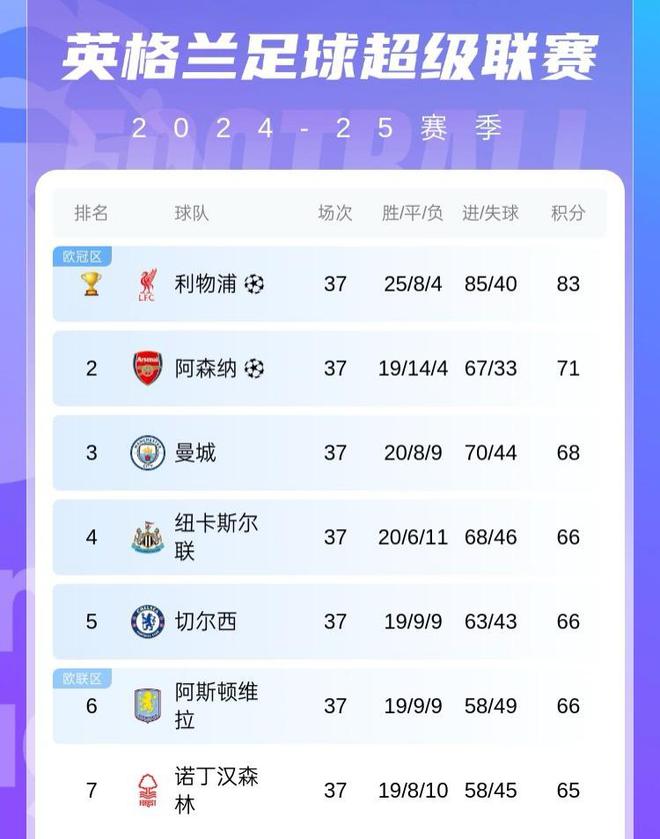 切尔西势不可挡,领跑积分榜